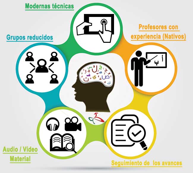 Cursos de arabe en Madrid